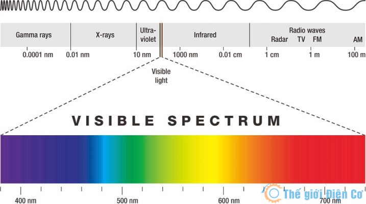 Bước sóng của ánh sáng xanh nằm trong khoảng từ 400nm đến 500nm.