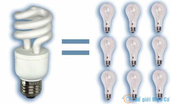 Đèn compact phát ra ánh sáng gấp 5 lần so với đèn sợi đốt có cùng công suất
